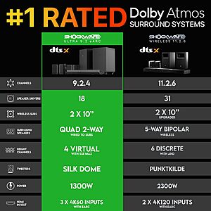 Nakamichi Shockwafe Ultra 9.2.4 Channel Soundbar System with Dolby Atmos/DTS:X, Dual 10" Subwoofers, 4 Rear Surround Speakers, 1300 Watts Max Output Power $999